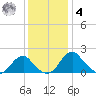 Hopyard Landing tide chart for Thursday, December 4, 2025
