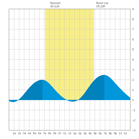 Hopyard Landing tide chart for Friday, December 5, 2025
