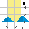 Hopyard Landing tide chart for Friday, December 5, 2025