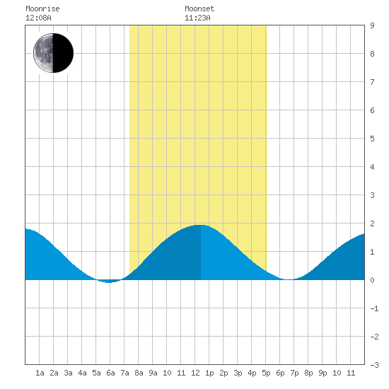 Hopyard Landing tide chart for Saturday, January 10, 2026