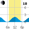 Hopyard Landing tide chart for Saturday, January 10, 2026