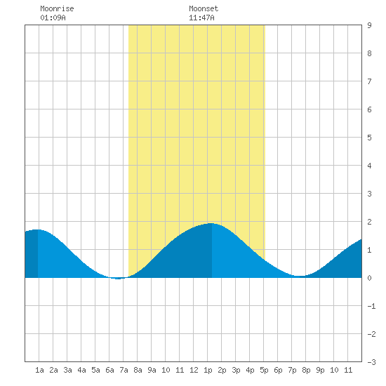Hopyard Landing tide chart for Sunday, January 11, 2026