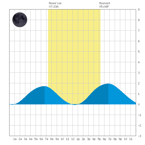 Hopyard Landing tide chart for Sunday, January 18, 2026