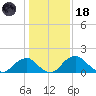 Hopyard Landing tide chart for Sunday, January 18, 2026