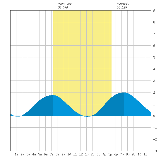 Hopyard Landing tide chart for Monday, January 19, 2026