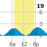 Hopyard Landing tide chart for Monday, January 19, 2026