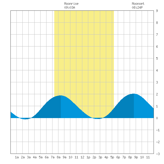Hopyard Landing tide chart for Wednesday, January 21, 2026