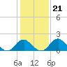 Hopyard Landing tide chart for Wednesday, January 21, 2026