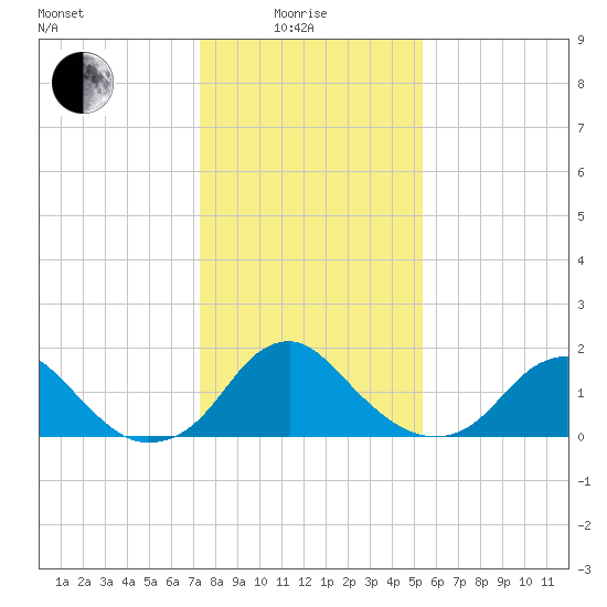 Hopyard Landing tide chart for Sunday, January 25, 2026