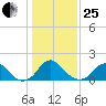 Hopyard Landing tide chart for Sunday, January 25, 2026