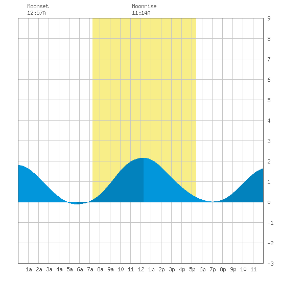 Hopyard Landing tide chart for Monday, January 26, 2026