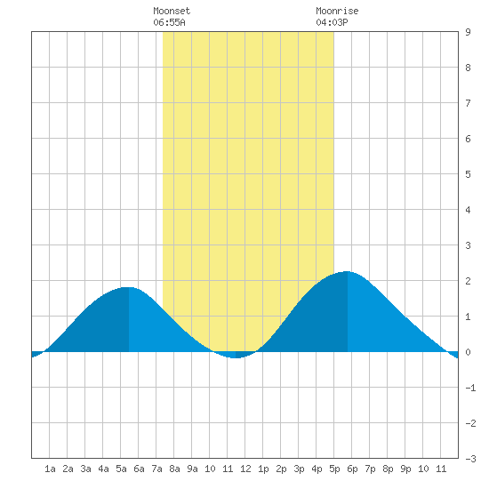 Hopyard Landing tide chart for Friday, January 2, 2026