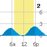 Hopyard Landing tide chart for Friday, January 2, 2026