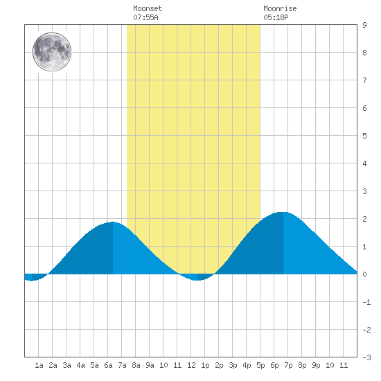 Hopyard Landing tide chart for Saturday, January 3, 2026