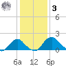 Hopyard Landing tide chart for Saturday, January 3, 2026