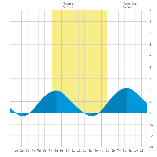 Hopyard Landing tide chart for Monday, January 5, 2026