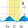Hopyard Landing tide chart for Monday, January 5, 2026