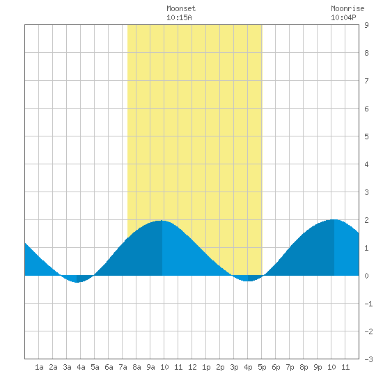 Hopyard Landing tide chart for Wednesday, January 7, 2026