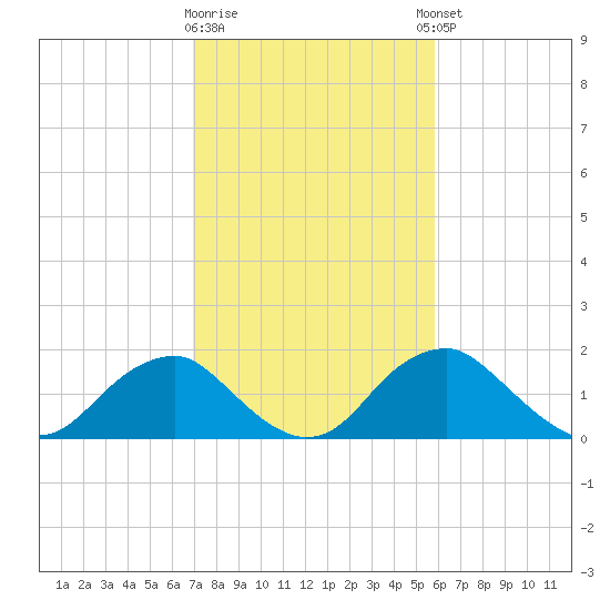 Hopyard Landing tide chart for Monday, February 16, 2026
