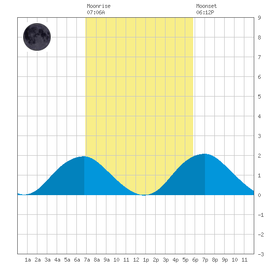 Hopyard Landing tide chart for Tuesday, February 17, 2026