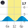 Hopyard Landing tide chart for Tuesday, February 17, 2026