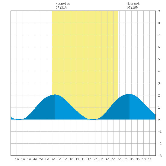 Hopyard Landing tide chart for Wednesday, February 18, 2026