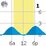 Hopyard Landing tide chart for Sunday, February 1, 2026