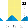 Hopyard Landing tide chart for Sunday, February 22, 2026