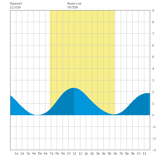 Hopyard Landing tide chart for Monday, February 23, 2026