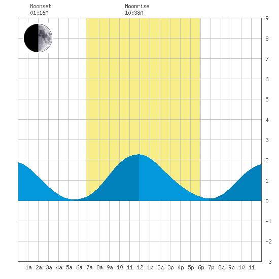 Hopyard Landing tide chart for Tuesday, February 24, 2026