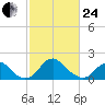 Hopyard Landing tide chart for Tuesday, February 24, 2026