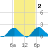 Hopyard Landing tide chart for Monday, February 2, 2026