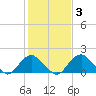 Hopyard Landing tide chart for Tuesday, February 3, 2026