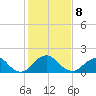 Hopyard Landing tide chart for Sunday, February 8, 2026