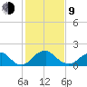 Hopyard Landing tide chart for Monday, February 9, 2026