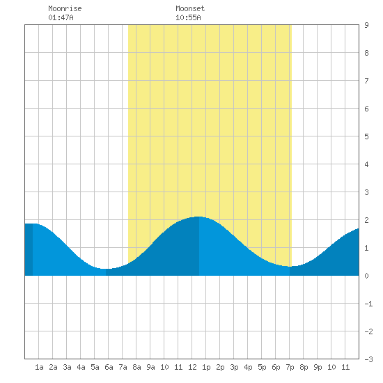 Hopyard Landing tide chart for Tuesday, March 10, 2026
