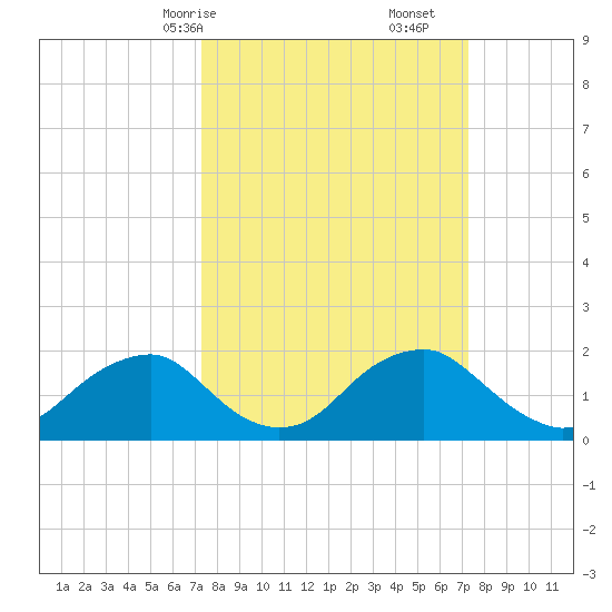 Hopyard Landing tide chart for Sunday, March 15, 2026