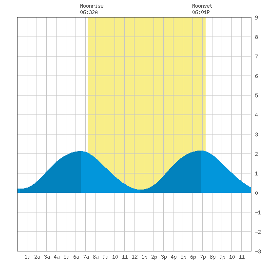 Hopyard Landing tide chart for Tuesday, March 17, 2026