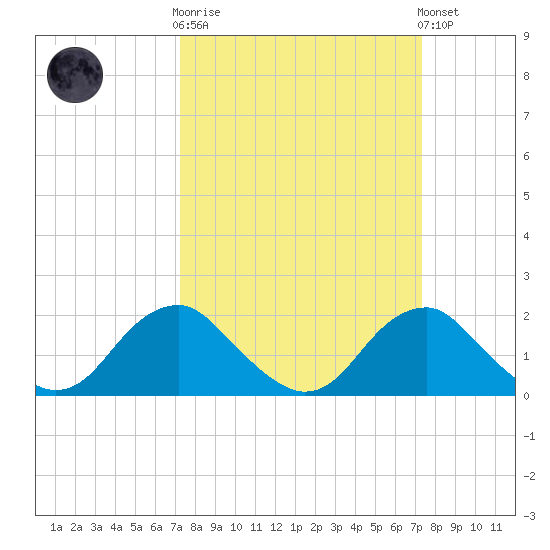 Hopyard Landing tide chart for Wednesday, March 18, 2026