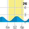 Hopyard Landing tide chart for Thursday, March 26, 2026