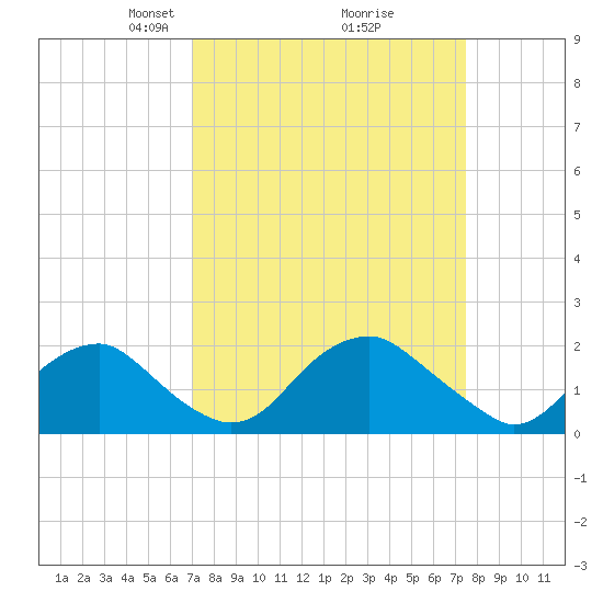 Hopyard Landing tide chart for Friday, March 27, 2026
