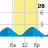 Hopyard Landing tide chart for Saturday, March 28, 2026