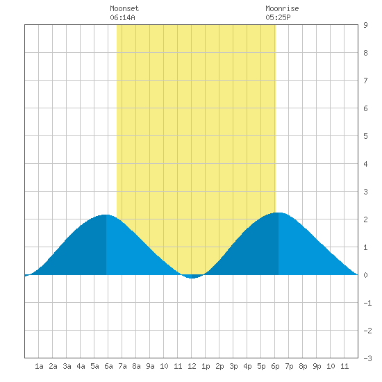 Hopyard Landing tide chart for Monday, March 2, 2026