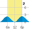 Hopyard Landing tide chart for Monday, March 2, 2026