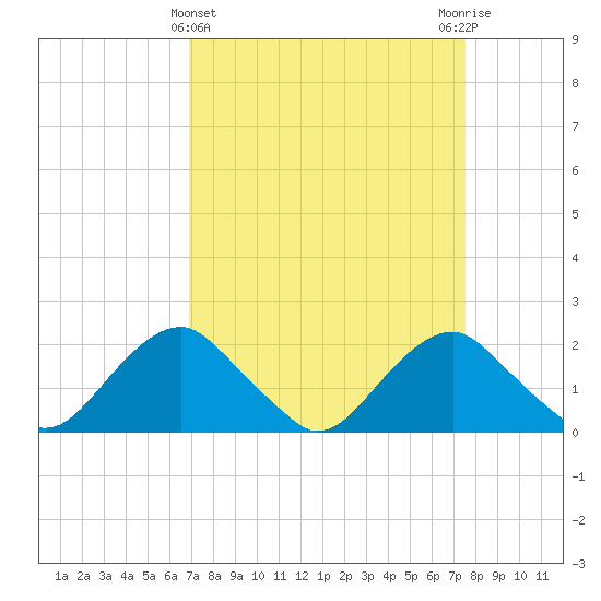 Hopyard Landing tide chart for Tuesday, March 31, 2026