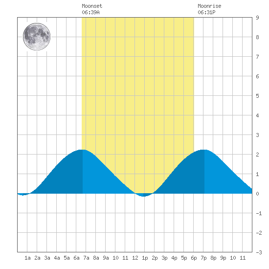 Hopyard Landing tide chart for Tuesday, March 3, 2026