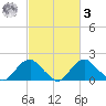 Hopyard Landing tide chart for Tuesday, March 3, 2026