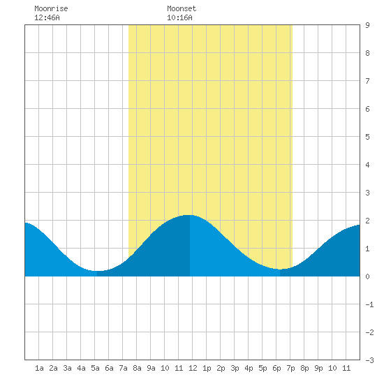 Hopyard Landing tide chart for Monday, March 9, 2026