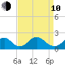 Hopyard Landing tide chart for Friday, April 10, 2026