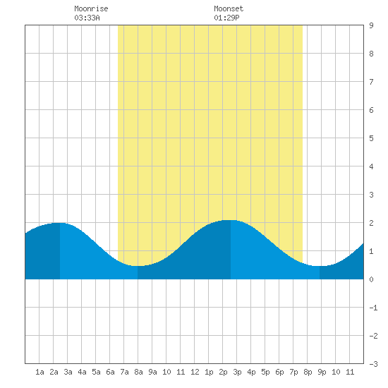 Hopyard Landing tide chart for Saturday, April 11, 2026